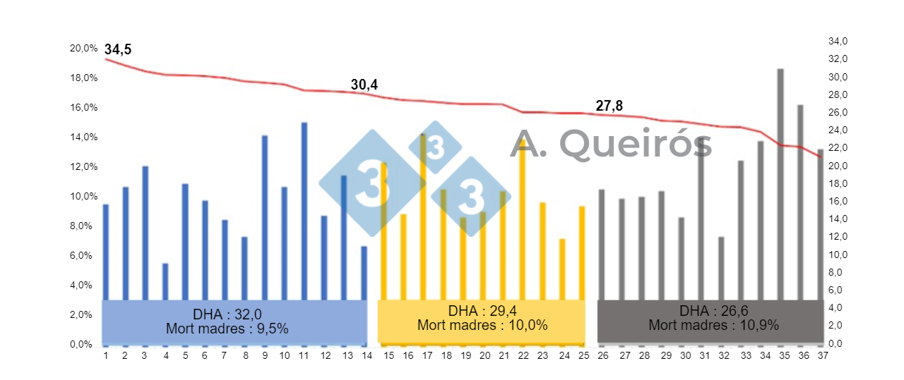 Figura 3:&nbsp;Mortalidad de cerdas seg&uacute;n la productividad de la explotaci&oacute;n. Base de datos Actualtech. Queir&oacute;s, 2022: Presentaci&oacute;n oral de Sinsui.

&nbsp;
